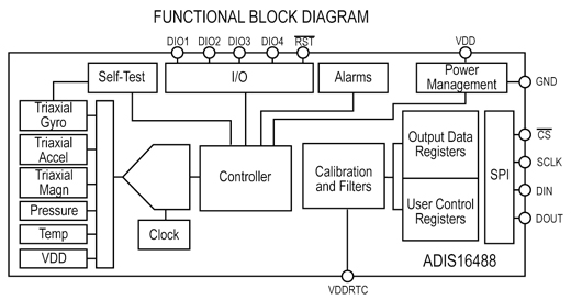 The ADIS16488 from Analog Devices